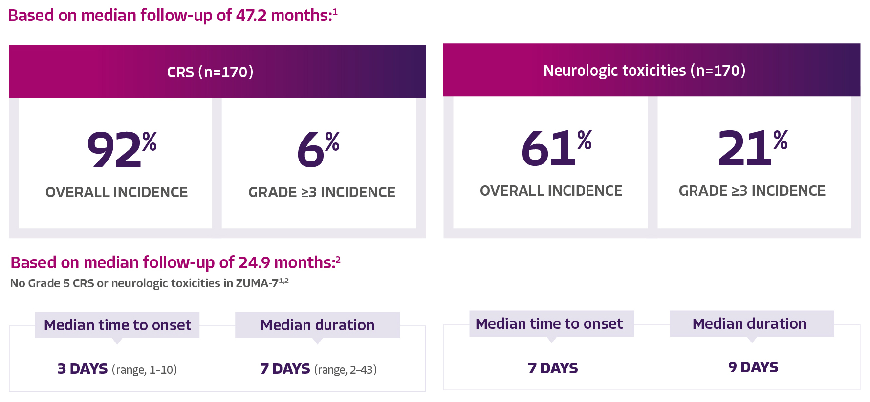 Safety yescarta treatment